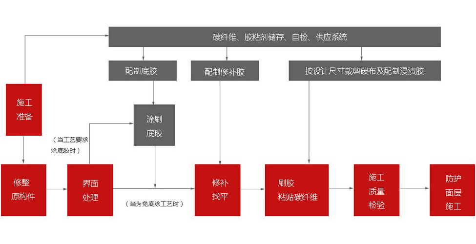 碳纤维布施工工艺流程