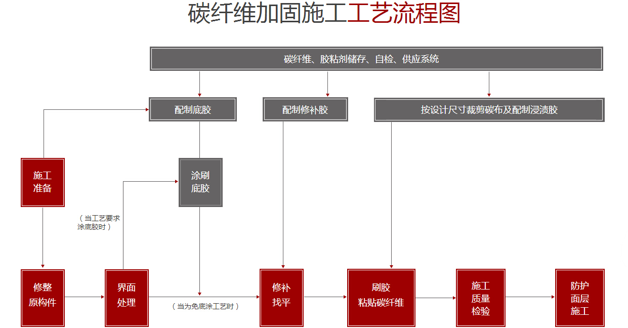 粘贴碳纤维布施工工艺