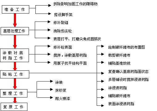 碳纤维加固施工工艺