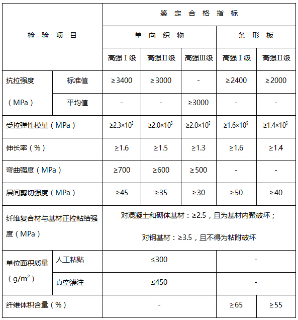 一、一级碳布和二级碳布的强度不同