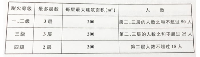 表 5.5.8 可设置1部疏散楼梯的公共建筑