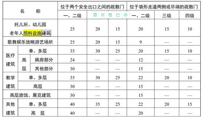 表5.5.17直通疏散走道的房间疏散门至最近安全出口的直线距离（m）