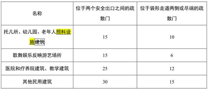 表11.0.7-1房间直通疏散走道的疏散门至最近安全出口的直线距离（m）